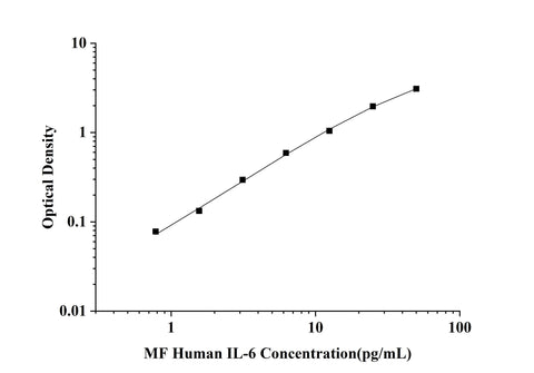MF-Human IL-6(Interleukin 6) ELISA Kit technical data image - Reed Biotech