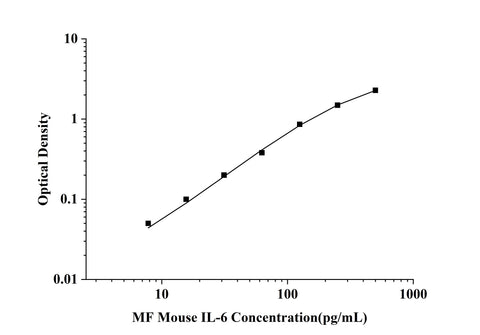 MF-Mouse IL-6(Interleukin 6) ELISA Kit technical data image - Reed Biotech