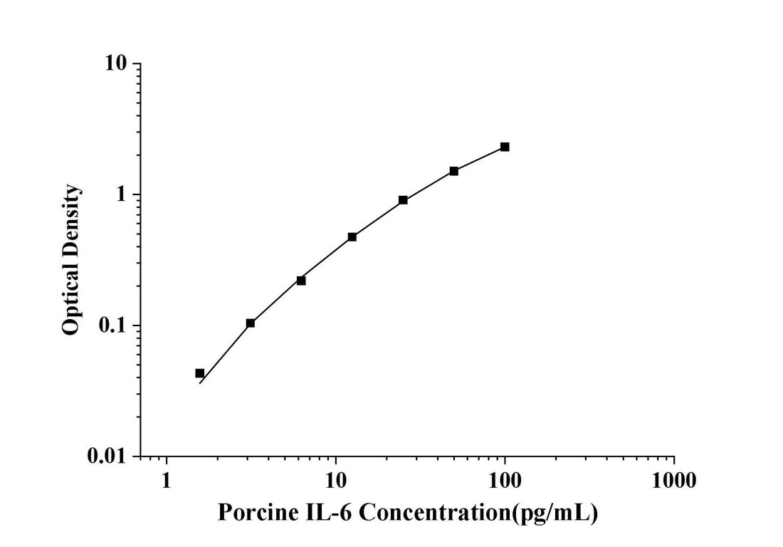 Porcine IL-6(Interleukin 6) ELISA Kit technical data image - Reed Biotech