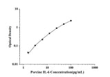 Porcine IL-6(Interleukin 6) ELISA Kit technical data image - Reed Biotech
