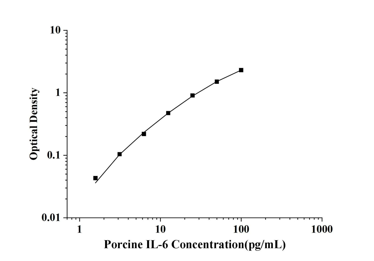 Porcine IL-6(Interleukin 6) ELISA Kit technical data image - Reed Biotech