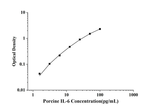 Porcine IL-6(Interleukin 6) ELISA Kit technical data image - Reed Biotech