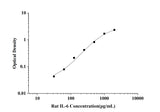 Rat IL-6(Interleukin 6) ELISA Kit technical data image - Reed Biotech