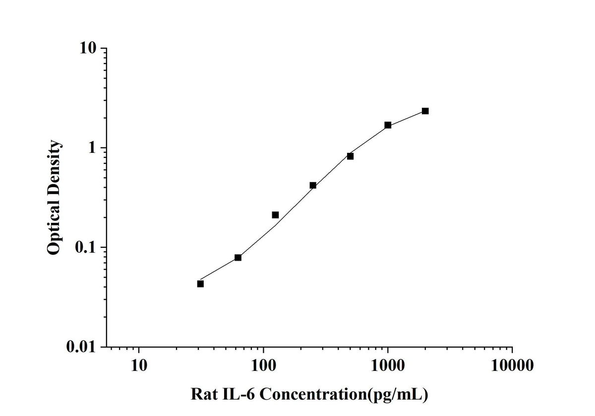 Rat IL-6(Interleukin 6) ELISA Kit technical data image - Reed Biotech