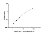 MF-Rat IL-6(Interleukin 6) ELISA Kit technical data image - Reed Biotech