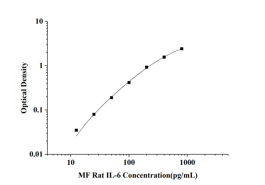 MF-Rat IL-6(Interleukin 6) ELISA Kit technical data image - Reed Biotech