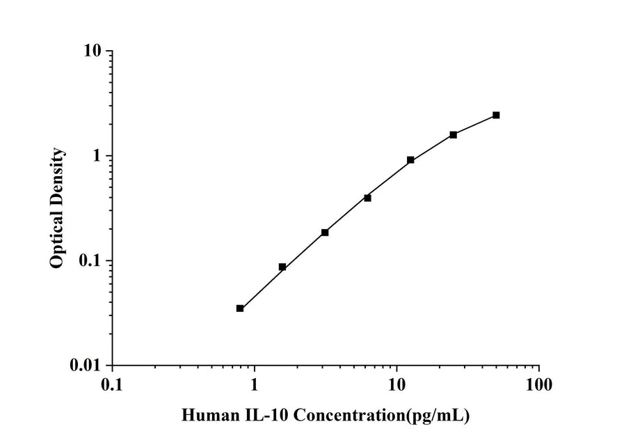 Human IL-10(Interleukin 10) ELISA Kit technical data image - Reed Biotech