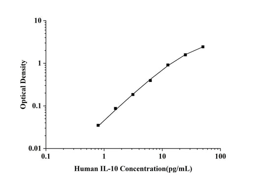 Human IL-10(Interleukin 10) ELISA Kit technical data image - Reed Biotech