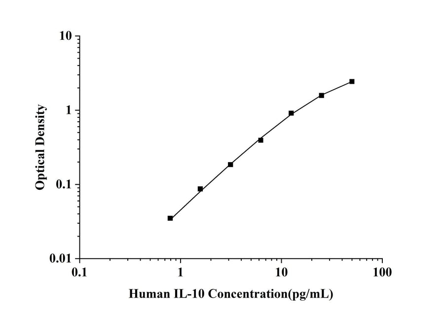 Human IL-10(Interleukin 10) ELISA Kit technical data image - Reed Biotech