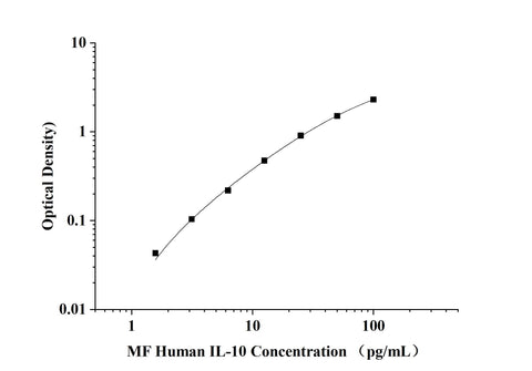 MF-Human IL-10(Interleukin 10) ELISA Kit technical data image - Reed Biotech