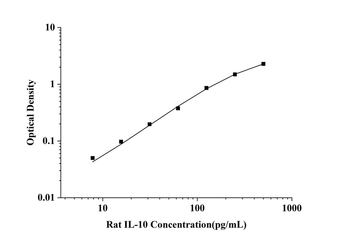 Rat IL-10(Interleukin 10) ELISA Kit technical data image - Reed Biotech