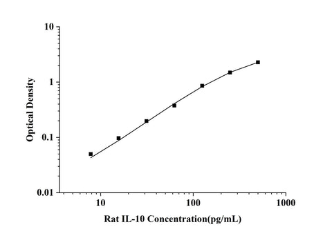 Rat IL-10(Interleukin 10) ELISA Kit technical data image - Reed Biotech