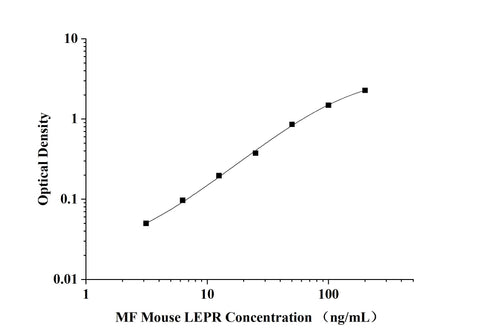 MF-Mouse LEPR(Leptin Receptor) ELISA Kit technical data image - Reed Biotech