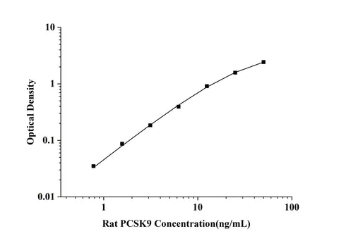 Rat PCSK9(Proprotein convertase subtilisin/kexin type 9) ELISA Kit technical data image - Reed Biotech