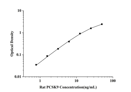 Rat PCSK9(Proprotein convertase subtilisin/kexin type 9) ELISA Kit technical data image - Reed Biotech