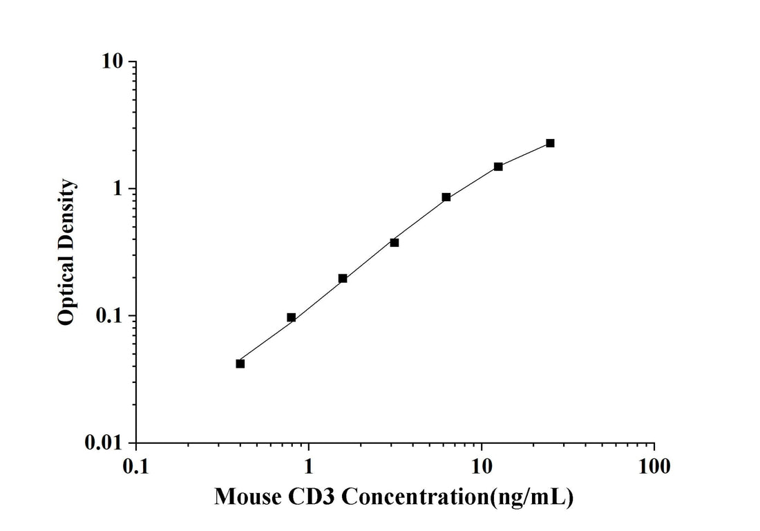 Mouse CD3(Cluster of differentiation 3) ELISA Kit technical data image - Reed Biotech