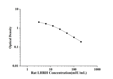 Rat LHRH(Luteinizing Hormone-Releasing Hormone) ELISA Kit technical data image - Reed Biotech