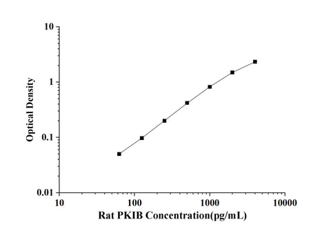 Rat PKIB(Protein Kinase Inhibitor Beta) ELISA Kit technical data image - Reed Biotech