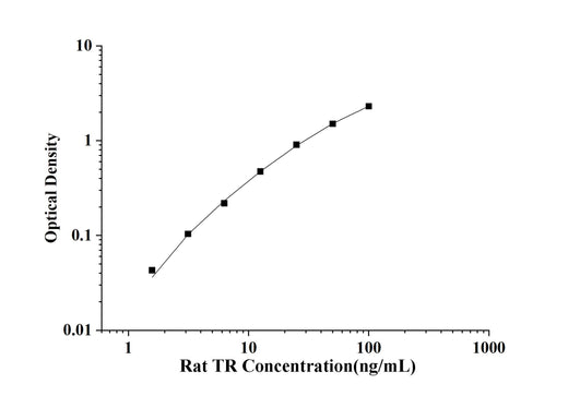 Rat TR(Thrombin Receptor) ELISA Kit technical data image - Reed Biotech