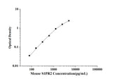 Mouse S1PR2(Sphingosine 1 Phosphate Receptor 2) ELISA Kit technical data image - Reed Biotech