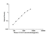 Mouse CCL6(Chemokine C-C-Motif Ligand 6) ELISA Kit technical data image - Reed Biotech