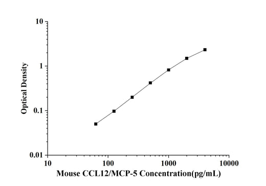 Mouse CCL12/MCP-5(Monocyte Chemotactic Protein 5) ELISA Kit technical data image - Reed Biotech