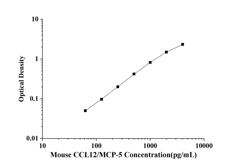 Mouse CCL12/MCP-5(Monocyte Chemotactic Protein 5) ELISA Kit technical data image - Reed Biotech