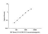 MF-Mouse CCL12/MCP-5(Monocyte Chemotactic Protein 5) ELISA Kit technical data image - Reed Biotech
