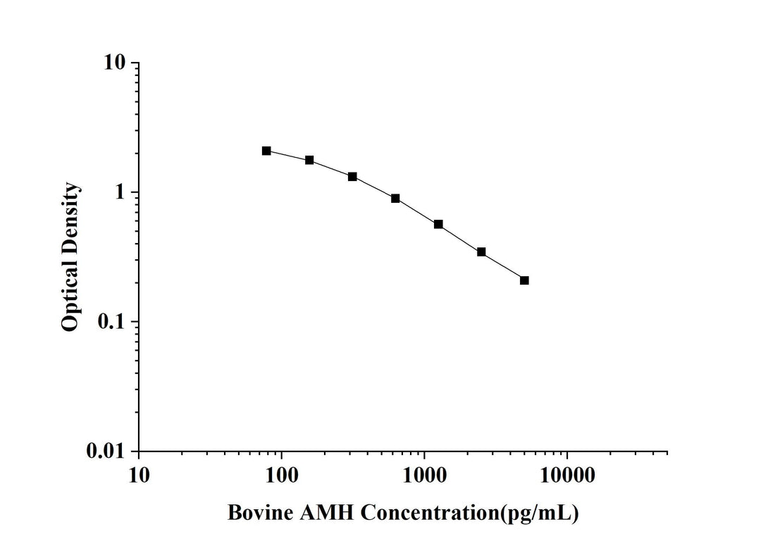 Bovine AMH(Anti-Mullerian Hormone) ELISA Kit technical data image - Reed Biotech