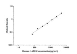 Human AMH(Anti-Mullerian Hormone) ELISA Kit technical data image - Reed Biotech