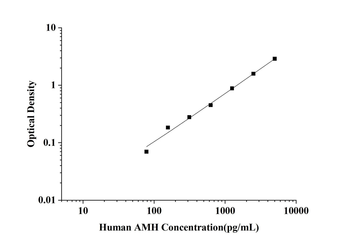 Human AMH(Anti-Mullerian Hormone) ELISA Kit technical data image - Reed Biotech
