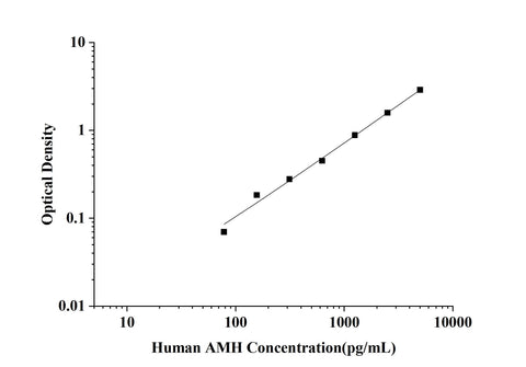 Human AMH(Anti-Mullerian Hormone) ELISA Kit technical data image - Reed Biotech