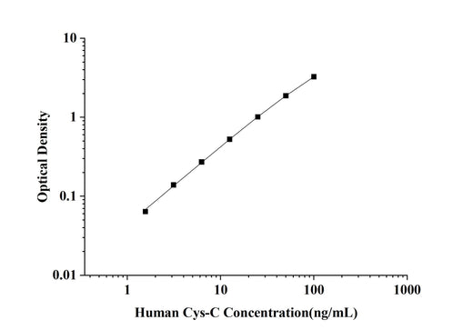 Human Cys-C(Cystatin C) ELISA Kit technical data image - Reed Biotech