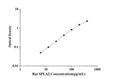 Rat SPLA2(Secreted Phospholipase A2) ELISA Kit technical data image - Reed Biotech