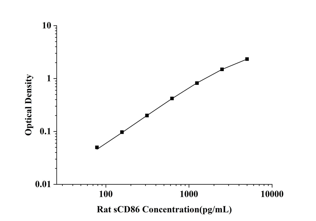 Rat sCD86(Soluble Cluster of Differentiation 86) ELISA Kit technical data image - Reed Biotech
