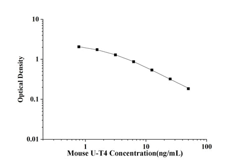 Mouse U-T4(Ultrasensitivity Thyroxine) ELISA Kit technical data image - Reed Biotech