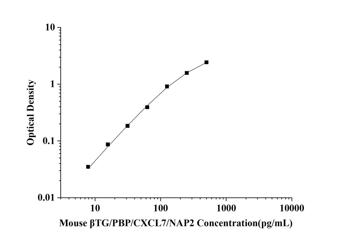 Mouse βTG/PBP/CXCL7/NAP2(Thromboglobulin, Beta) ELISA Kit technical data image - Reed Biotech