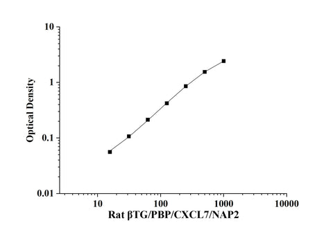 Rat βTG/PBP/CXCL7/NAP2(Thromboglobulin, Beta) ELISA Kit technical data image - Reed Biotech
