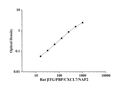 Rat βTG/PBP/CXCL7/NAP2(Thromboglobulin, Beta) ELISA Kit technical data image - Reed Biotech