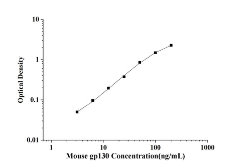 Mouse gp130(Glucoprotein 130) ELISA Kit technical data image - Reed Biotech