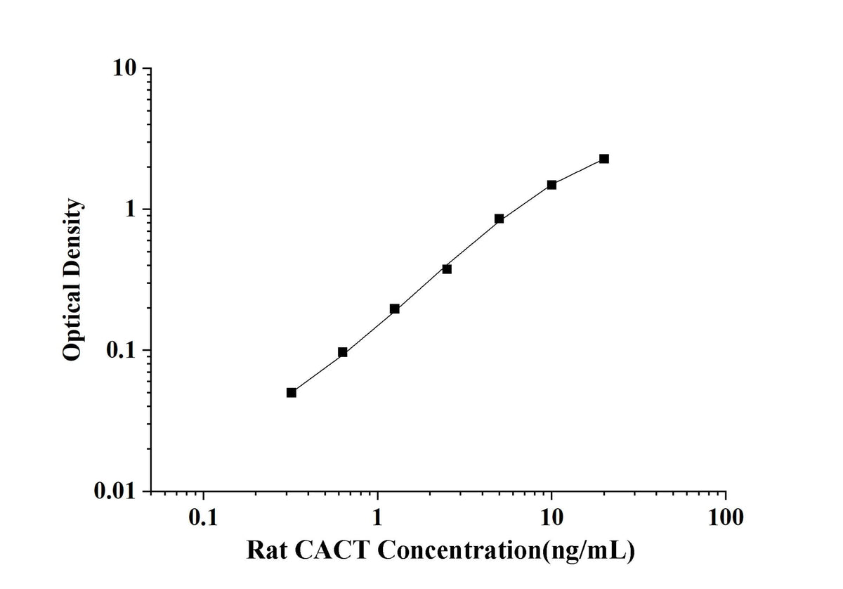 Rat CACT(Carnitine-Acylcarnitine Translocase) ELISA Kit technical data image - Reed Biotech