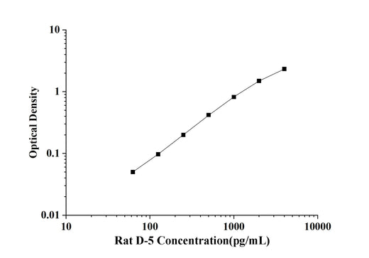 Rat D-5(Defensin-5) ELISA Kit technical data image - Reed Biotech