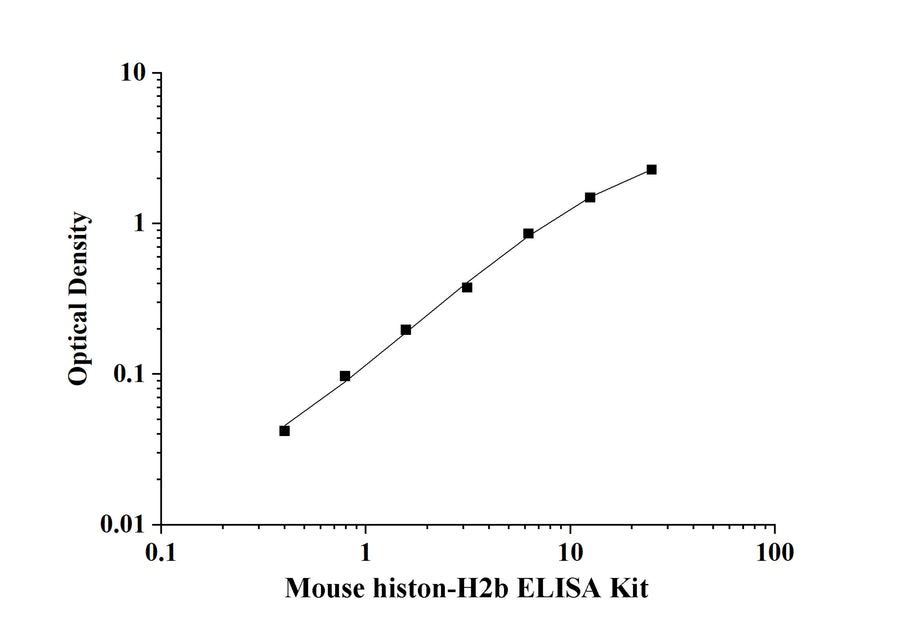 Mouse histon-H2b ELISA Kit technical data image - Reed Biotech