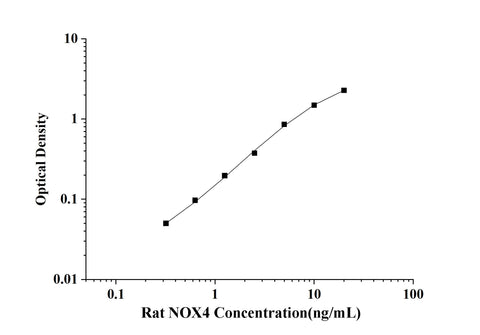 Rat NOX4(Nicotinamide Adenine Dinucleotide Phosphate Oxidase 4) ELISA Kit technical data image - Reed Biotech