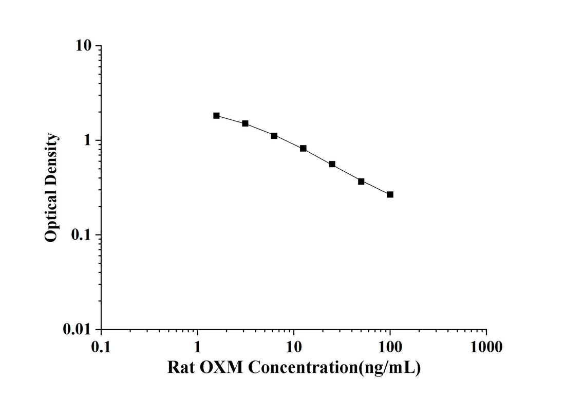 Rat OXM(Oxyntomodulin) ELISA Kit technical data image - Reed Biotech