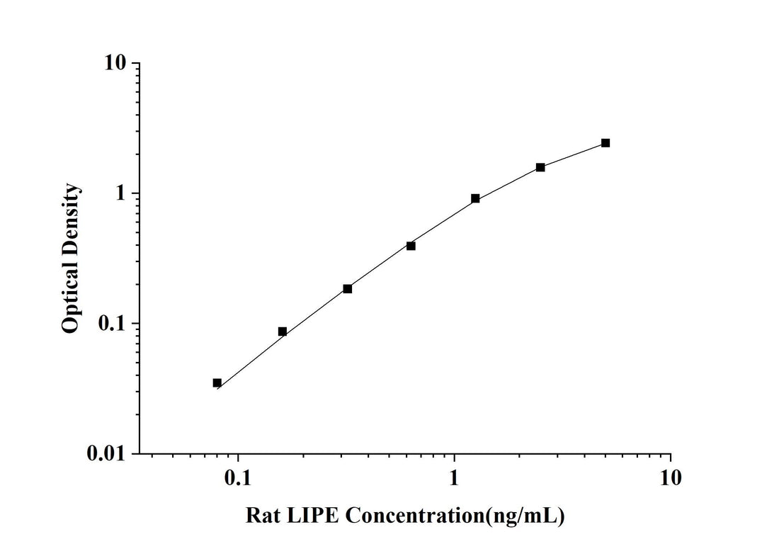 Rat LIPE(Lipase, Hormone Sensitive) ELISA Kit technical data image - Reed Biotech