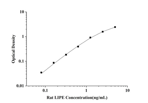 Rat LIPE(Lipase, Hormone Sensitive) ELISA Kit technical data image - Reed Biotech