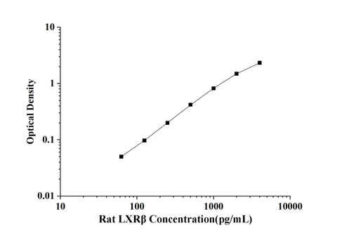 Rat LXRβ(liver X Receptor Beta) ELISA Kit technical data image - Reed Biotech