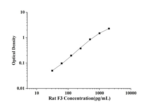 Rat F3(Coagulation Factor Ⅲ) ELISA Kit technical data image - Reed Biotech