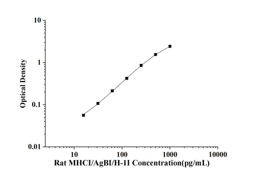 Rat MHCⅠ/AgBⅠ/H-1Ⅰ(Major Histocompatibility ComplexⅠ) ELISA Kit technical data image - Reed Biotech